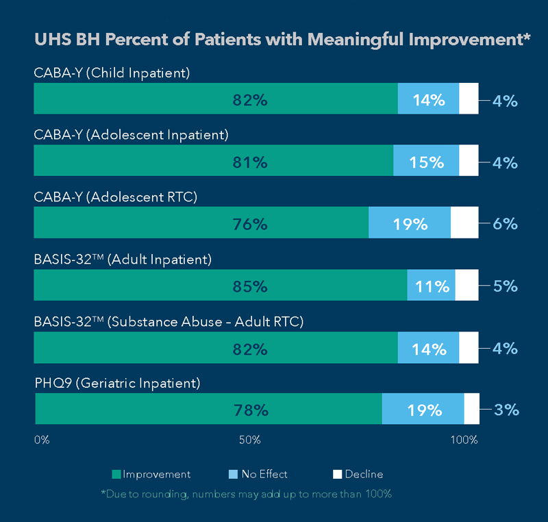 UHS BH Percent of Patients with Meaningful Improvement in 2021
