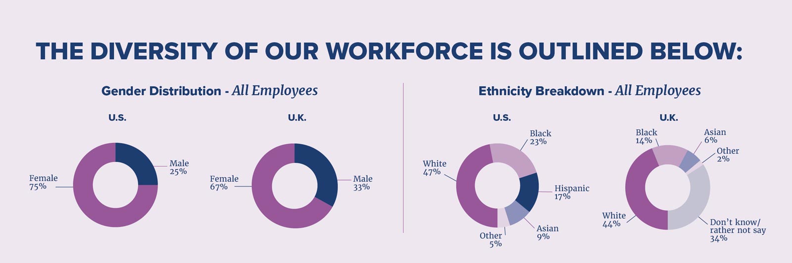 The diversity of our workforce