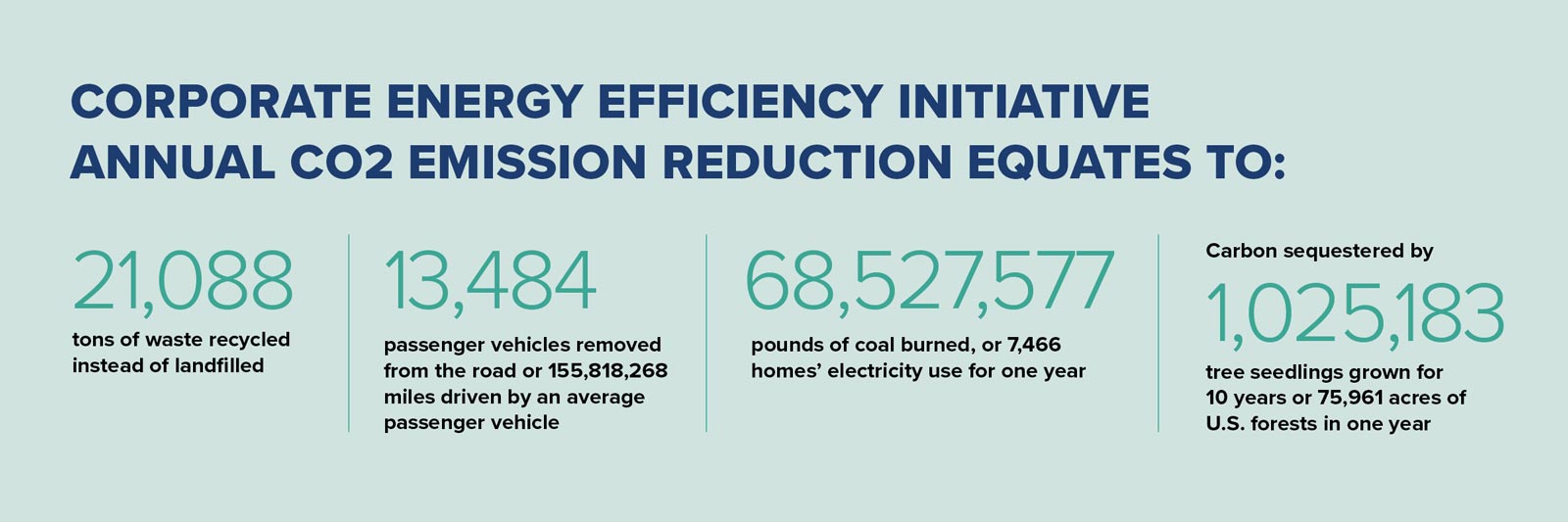 Annual CO2 Emissions Reduction